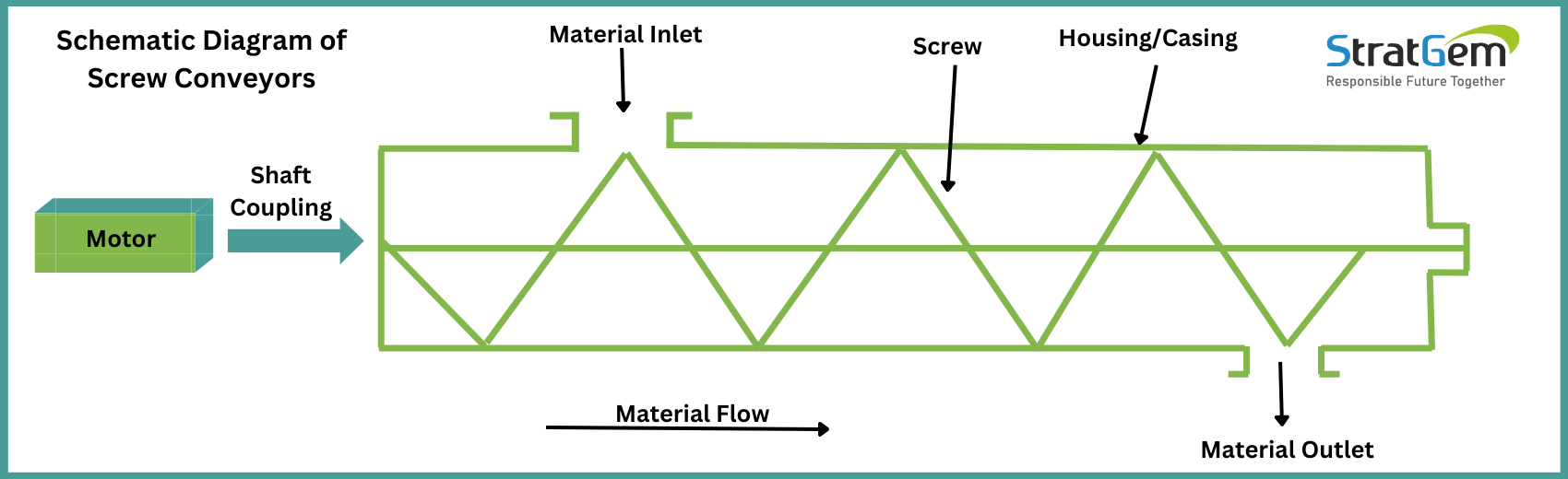 Dense Phase Conveying System